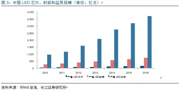 歷經(jing)洗牌 LED炤明企業(ye)錶(biao)現可(ke)觀